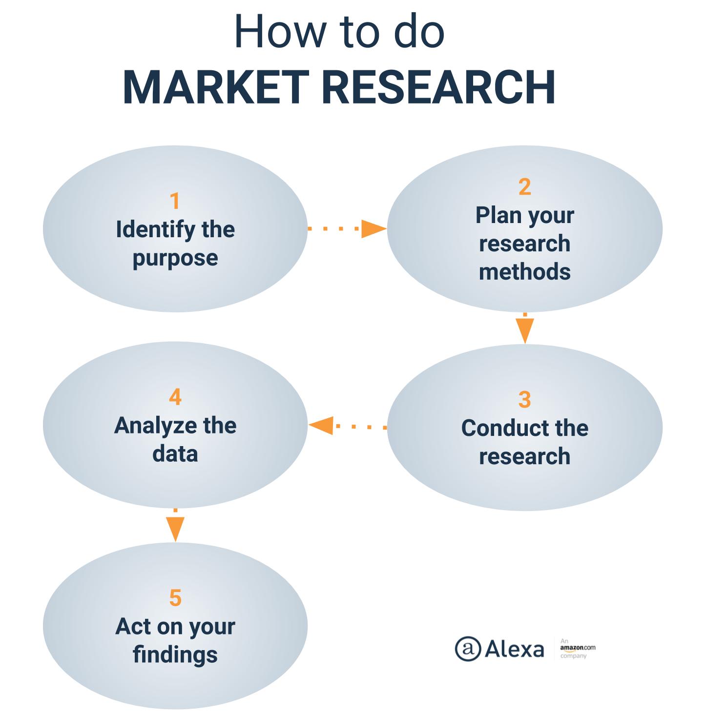 如何进行市场研究