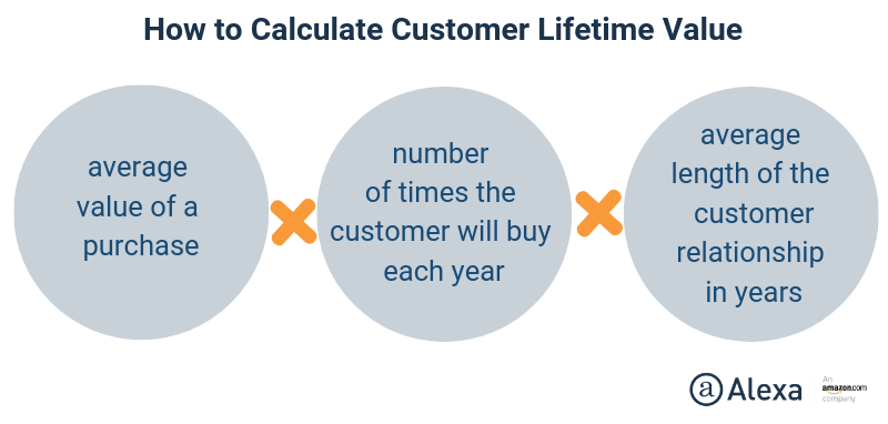 客户生命周期价值(CLV)公式