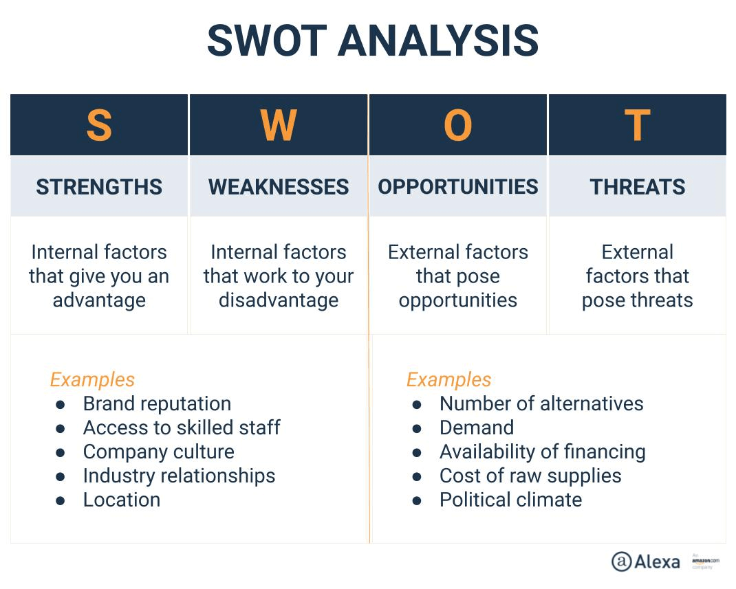 SWOT竞争分析框架