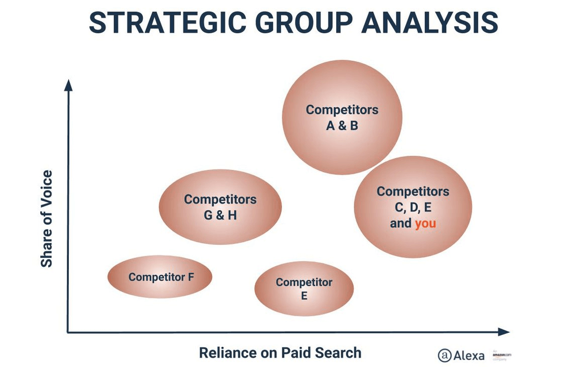 战略集团分析竞争框架