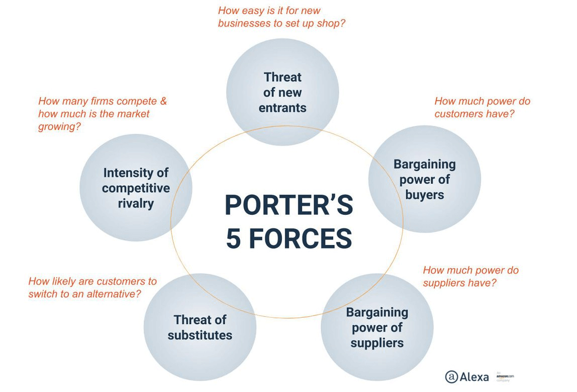 行业分析波特的五种力量