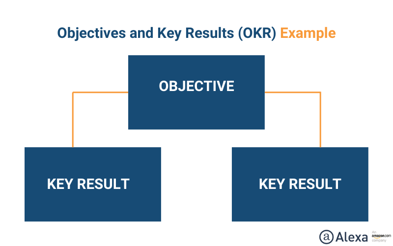 战略框架OKR
